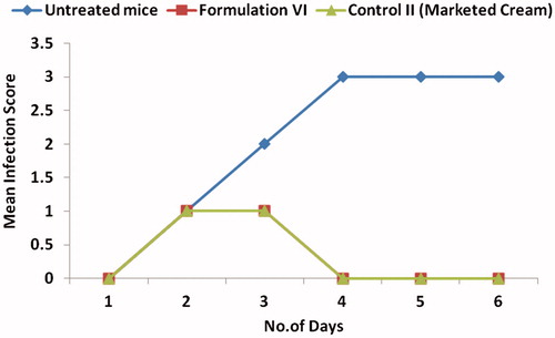 Figure 7. Reduction in mean infection score after treatment with Formulation VI. (The readers are referred to the web version of the article).