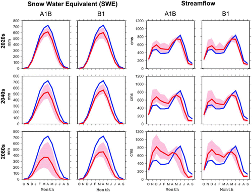 Fig. 5 Examples of summary plots for monthly snow water equivalent (SWE) (mm) (averaged over the upstream basin area) and raw streamflow not adjusted for bias (cubic metres per second) for the Skagit River at Mount Vernon. Blue traces show monthly averages for historical conditions; the pink bands show the range of projected change associated with each scenario and future time period; the red lines show the average of the future ensemble.