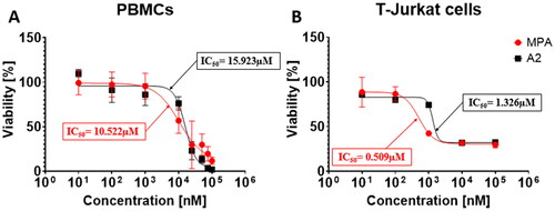 Figure 2. Representative dose-response curve to determine the IC50 of MPA and A2. (A) Human PBMCs for 96 h and (B) T-Jurkat cell line for 48 h were cultured in the presence of different concentrations (100; 75; 50; 25; 10; 1; 0.1 and 0.01 µM) of MPA (red) and A2 (black). Next, plates were incubated for 24 h with XTT reagent. The conversion of water-soluble yellow tetrazolium XTT salt into orange formazan was monitored by measuring the optical density at 450 nm on microplate spectrophotometer. For XTT assay at least three experiments were performed and values are presented as mean ± SD.