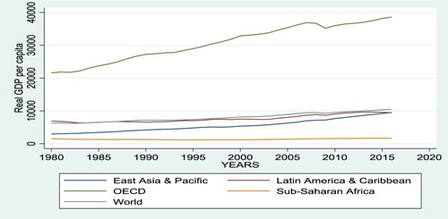 Figure 1. Comparison of real GDP per capita between SSA and other regions. Source of data: World Development Indicators (Citation2016).