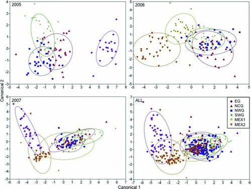 FIGURE 5 Canonical plot scores of otolith chemical signatures for age-0 red snapper (2005–2007 year-classes) sampled from six nursery regions in the Gulf of Mexico (canonical = canonical variate). Ellipses indicate 95% confidence levels; “ALL” indicates all three year-classes combined. Nursery region codes are defined in Figure 1.