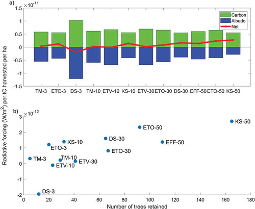 Figure 4. Radiative forcing per ha normalized to the unit of wood harvested (expressed as tons of carbon, tC) 10 years after harvest (Buffer 1 only). (a) normalized contributions from carbon and albedo and net results for the individual forest stands; (b) normalized net radiative forcing as a function of number of trees retained.