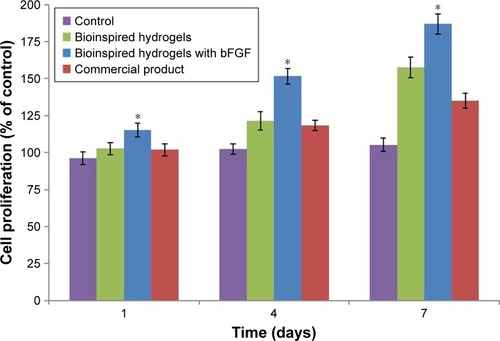 Figure 4 The dermal fibroblast cell proliferation on the bioinspired hydrogels with and without bFGF, negative control (non-treated), and positive control (commercial product; n=3).Note: Significant differences between samples means are indicated; *P<0.05.Abbreviation: bFGF, basic fibroblast growth factor.