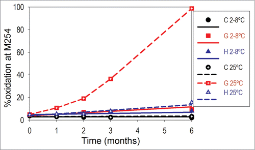 Figure 6. Oxidation trends for otelixizumab stability samples C (containing a surfactant and a combination of 2 antioxidants), G (containing a surfactant only), and H (no excipient control), stored at 2–8°C and 25°C for up to 6 months. For illustration purposes, the data were fitted to a linear regression except for sample G at 25°C. The formulation composition pertaining to each formula code is described in detail in Table 2.