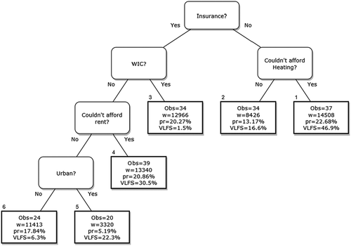 Figure 1. CHAID model showing the decision path among variables classifying childhook food insecurity. The number of observations, weighted representation (w), and proportion (pr) of the population are accompanied with the percent misclassijfication (err) for each terminal node