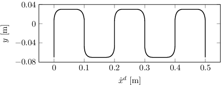 Figure 10. Part of meander pattern constructed by x^d,y in Figure 11(a).