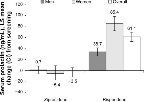 Figure 3 Mean change in serum prolactin from screening to week 6 (safety population).