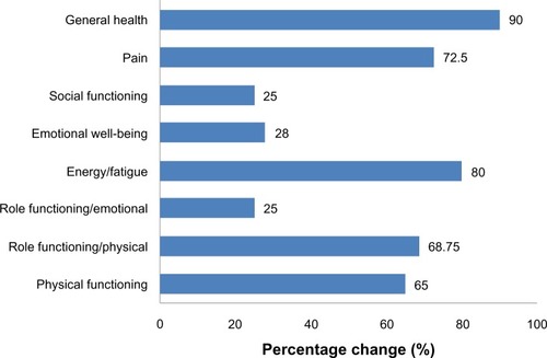 Figure 1 Percentage change in quality of life/health status domains on the Short Form-36 Health Survey.