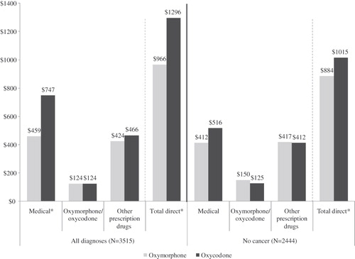 Figure 2.  Risk-adjusted direct costs for oxymorphone and oxycodone patients, age 65+. *Denotes p-values < 0.05. Risk-adjusted direct costs for oxymorphone and oxycodone patients were estimated using GEE with a log-link function and gamma distribution, and adjusted for patient demographics, baseline comorbidities, baseline drug use, baseline medical resource use, and baseline costs. Cost components were estimated using separate equations and do not sum exactly to the risk-adjusted total direct costs.