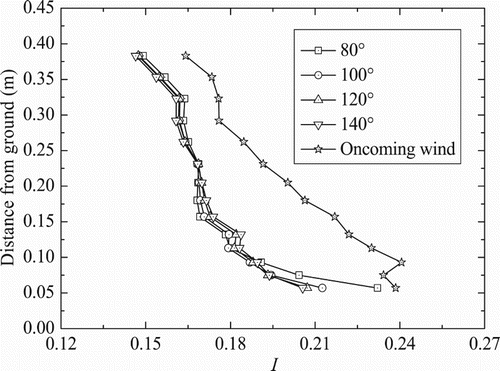 Figure 12. Turbulence intensity profiles at the gorge center for different included angles.