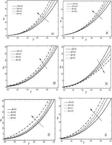 Figure 5. Temperature θ versus y when t=0.1, x=0.2, λ=10, k=0.1, a20=2.0, A = 0.001, Q 0= 2.0, ϕ=0.6, Q = 0.25. (e) Pr = 6.9, Nt = 0.4, Gr = 0.3, Qr = 0.3, Br = 2.0. (f) Pr = 6.9, Nb = 0.4, Gr = 0.3, Qr = 0.3, Br = 2.0. (g) Pr = 6.9, Nb = 0.4, Nt = 0.4, Qr = 0.3, Br = 2.0. (h) Pr = 6.9, Nb = 0.4, Nt = 0.4, Gr = 0.3, Br = 2.0. (i) Pr = 6.9, Nb = 0.4, Nt = 0.4, Gr = 0.3, Qr = 0.3. (j) Nb = 0.4, Nt = 0.4, Gr = 0.3, Qr = 0.3, Br = 2.0.