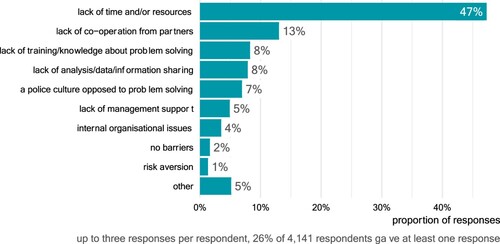 Figure 2. Survey participants responses on the most common barriers to problem-solving (Free-text answers were coded by the authors).