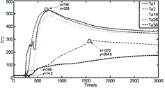 Figure 7. Temperature distributions of radial measuring points Td1–Td38 in the sodium collection plate.