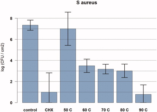 Figure 2. Graph showing the relationship between temperature exposure and log colony forming units (CFU) per cm2 for Staphylococcus aureus biofilms. The bacteria were exposed to the target temperature for 3.5 min. Data are presented as means and corresponding 95% confidence intervals. CHX: chlorhexidine; C: degrees Celsius.