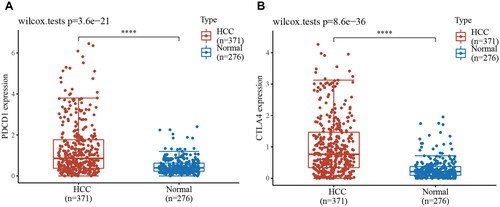 Figure 2. Distribution of PDCD1 gene and CTLA-4 gene expression in tumor tissues and corresponding normal tissues adjacent to the cancer. The significance of the differences between the two groups of samples was determined by the Wilcoxon test.