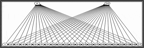 Figure 3. Interpretive structural modeling for barrier classification affecting GSCM.