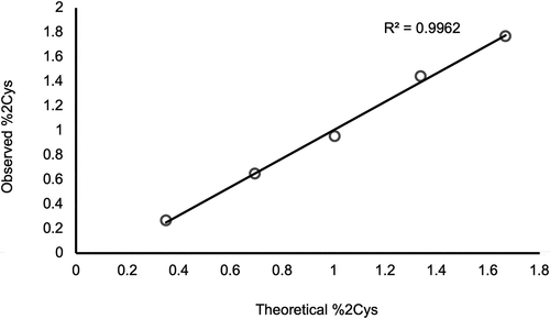 Figure 6. PRM analysis of doubly cysteinylated IgG2 standards (prepared by co-mixing mAb1-Y and mAb1-Z) showing a linear response