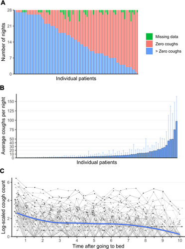 Figure 1 (A) Distribution of nocturnal cough data. Each bar represents one patient; (B) Nocturnal cough counts—each bar represents one patient. Error bars indicate one standard deviation. One patient has not coughed at all; (C) Distribution of cough events in relation to bedtime over all 28 nights (log-scaled). Each dot represents the mean number of coughs of a single patient at a given time after going to bed.