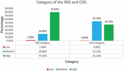 Figure 1. RRS and CISS category among undergraduate students in Wallaga University, Ethiopia, 2022.