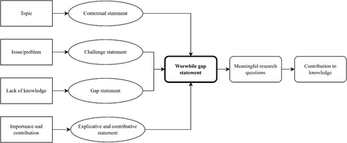 Figure 1. Worthwhile gap statement construction and purpose.