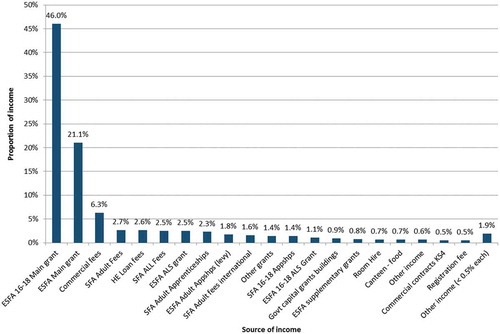 Figure 2. Sources of income, percentages, a multi-site GFEC (Acl consulting Citation2020, 55)