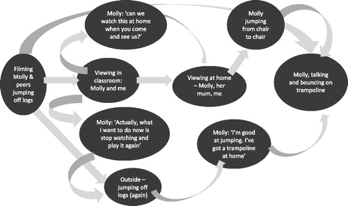 Figure 1. Molly’s intra-actions with ‘Jumping off Logs’.