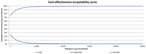 Figure 4. Cost-effectiveness acceptability curve for budesonide/glycopyrrolate/formoterol fumarate triple therapy versus dual therapies over 5000 iterations. Abbreviations: ICS, inhaled corticosteroid; LABA, long-acting beta2-agonist; LAMA, long-acting muscarinic antagonist.
