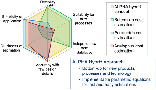 Figure 1. Quantitative comparison of the basic estimation methods and the ALPHA hybrid concept [Citation26].