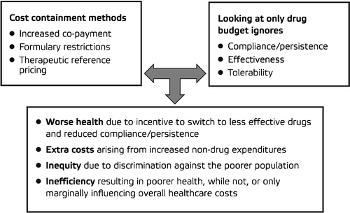 Figure 7. Possible consequences of cost‐containment methods concentrating on drug price only.