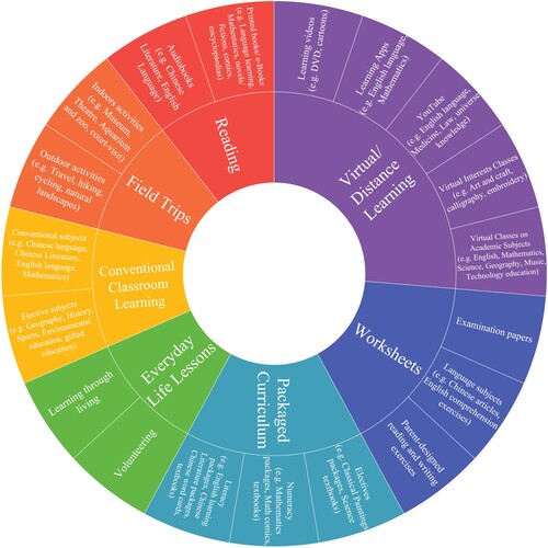 Figure 3. Exposure to a well-rounded education.