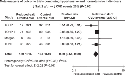 Figure 3. Cardiovascular disease (CVD) events at longest follow-up (duration varied between 7 months and 11.5 years) in a meta-analysis of randomized salt reduction trials using fixed effect model with normotensives and hypertensives combined. TOHP I = Trial of Hypertension Prevention, phase 1; TOHP II = Trial of Hypertension Prevention, phase 2; TONE = Trial of Nonpharmacologic Interventions in Elderly.