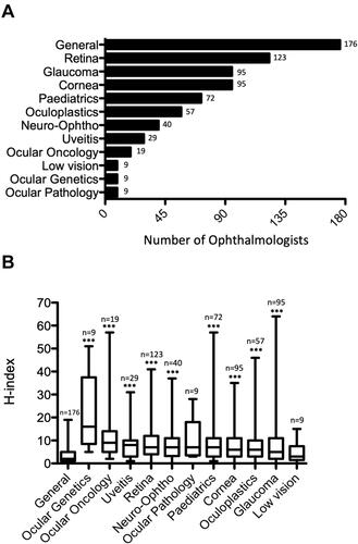 Figure 5 (A) The number of ophthalmologists per subspecialty in Canada, and (B) average H-indices of members in each subspeciality (***P < 0.001 against General/Comprehensive, Dunn’s Multiple Comparison Tests).