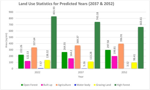 Figure 11. Projected LC area for the years 2022, 2037 and 2052.