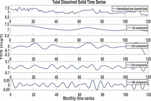 Figure 4. Normalised and cleaned water time series and the first four components obtained by SSA.