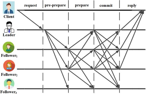 Figure 1. The PBFT consensus protocol.