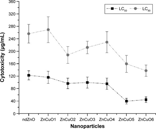 Figure 1 Biocompatibility of both non-doped ZnO and ZnCuO particles against macrophages.Notes: Macrophages were treated with synthesized nanoparticles and exposed to sunlight for 15 minutes, then incubated in standard conditions. LC50 and LC90 were calculated by SPSS 21.Abbreviations: LC50, lethal concentration, 50%; LC90, lethal concentration, 90%.