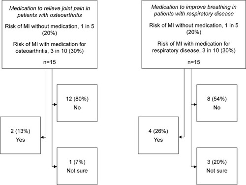 Figure 3 Patient preference to take medication for common comorbid conditions, osteoarthritis or respiratory disease in the context of competing health outcomes.