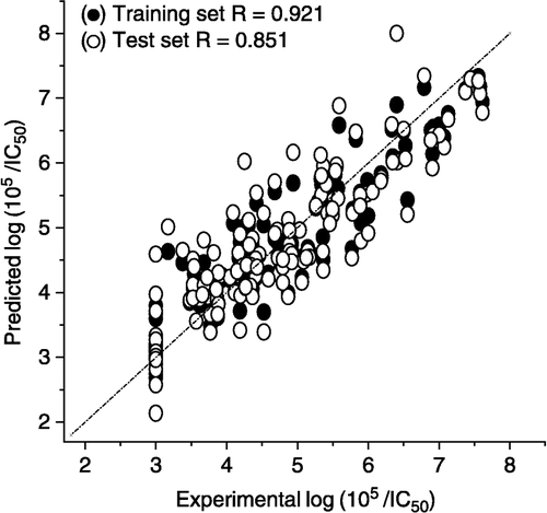Figure 4 Plot of predicted versus experimental log(105/IC50) values for AChE inhibition by tacrine analogues using 40-member NNEs. () training predictions; (○) external predictions.