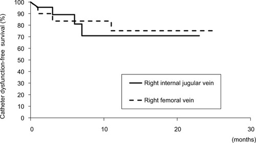 Figure 3 Kaplan-Meier curves for catheter dysfunction.