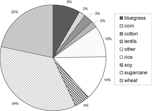 Figure 6. Average contribution of emissions by crop type for the EPA source regions for years 2003–2007.