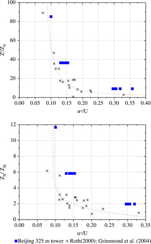 Fig. 7 Variation of the drag coefficient for neutral conditions with non-dimensional height (a) and (b) z S/z H . The line on the left is eq. (5), and the line on the right is eq. (6). The squares are data from this study, and the asterisks are data reported by Roth (Citation2000) and Grimmond et al. (Citation2004).