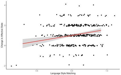 Figure 3. Results from Regression Model Predicting Affective State Change from Language Style Matching.
