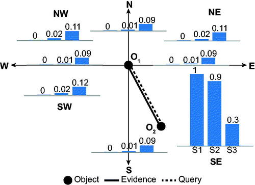 Figure 3. Results of experiment E1 with soft evidence SE1 dir(O2,O1,SE) with scenarios S1–3 with probabilities 1, 0.9 and 0.3, respectively.