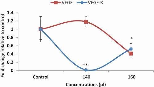 Figure 7. Expression of VEGF and VEGF-R genes by qPCR method, which showed a decrease in expression of both genes (*P < 0.05, **P < 0.01).