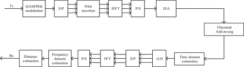Figure 5. Block diagram of the traditional OFDM ranging system.