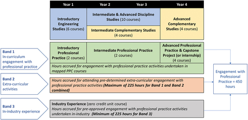 Figure 1. Updated UniSA engineering program structure and professional practice program (PPP).