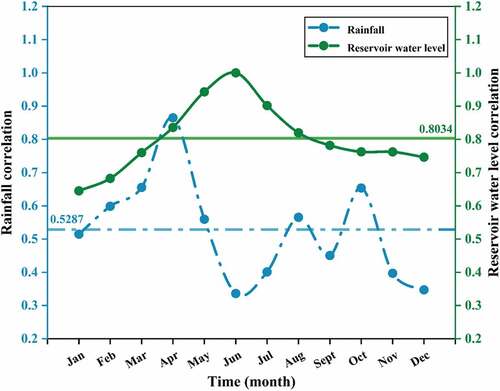 Figure 8. Correlation between cumulative displacements and influencing factors derived from gray correlation analysis.