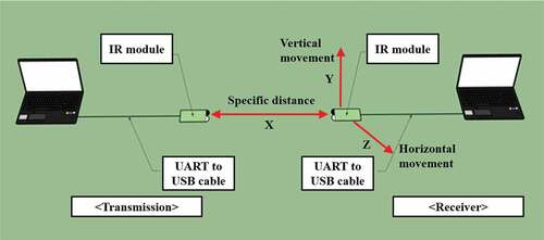 Figure 3. Diagram of the IR module transmission and reception test configuration.