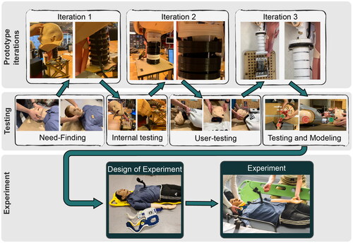 Figure 1. Prototyping activities in the project showing the iterations, the tests performed, design of experiment, and performing the final user-test. The setup, design and execution of experiment (dark boxes) will be further described in following sections.