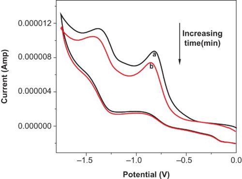 Figure 6. Cyclic voltammogram of (a) pure AHPD and (b) AHPD after being subjected to reduction at a constant potential of−1.3 V for 15 min recorded using a glassy carbon electrode at a scan rate of 100 mV s2 in dimethyl formamide having 0.1 (M) TBAB as supporting electrolyte. [AHPD]=1000 μM.